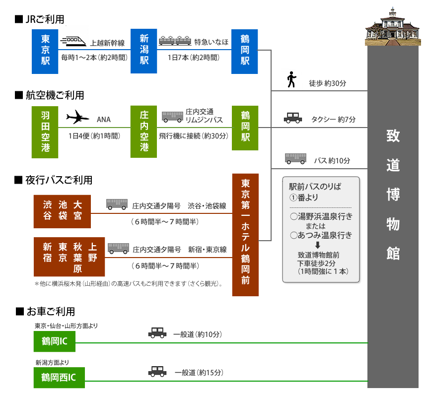 鶴岡へのアクセス